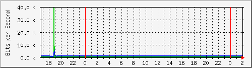 192.168.61.52_vlan-adm-autonomia Traffic Graph