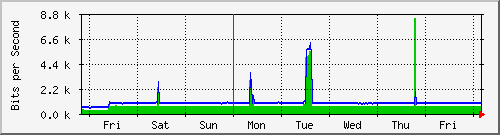 week