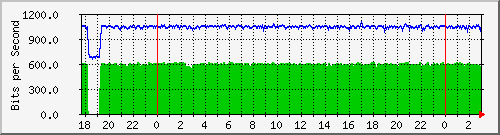 192.168.61.52_vlan-adm-romulo Traffic Graph