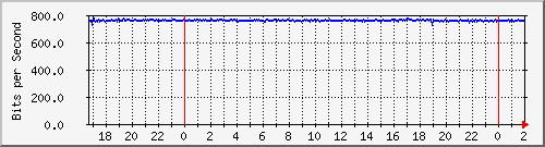 192.168.61.52_vlanpublicas1 Traffic Graph