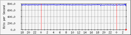 192.168.61.52_vlanpublicas2 Traffic Graph