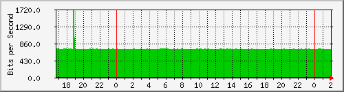 172.16.61.28_bridge-vlans Traffic Graph