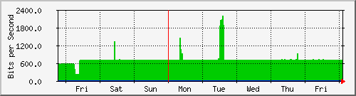 week
