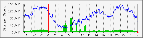 172.16.61.28_bridgelan Traffic Graph