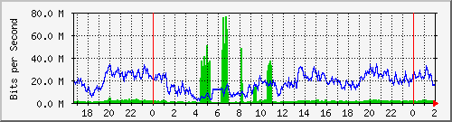 172.16.61.28_ether1-es-cx-a Traffic Graph