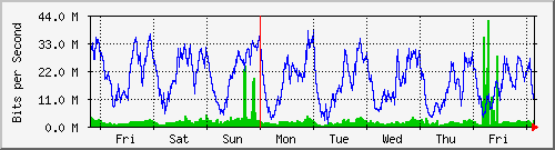 week