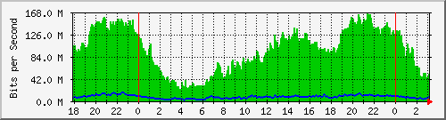 172.16.61.28_ether10-enlace-darsena Traffic Graph