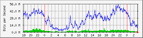172.16.61.28_ether2-es-cx-b Traffic Graph