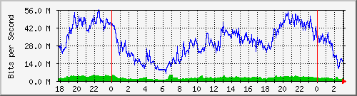 172.16.61.28_ether3-es-cx-c Traffic Graph