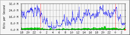 172.16.61.28_ether4-es-cx-d Traffic Graph