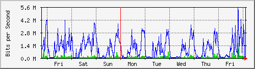 week