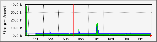 week