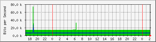 172.16.61.28_ether9-enlace-clodomira Traffic Graph