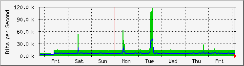 week