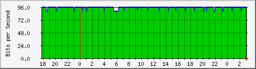 172.16.61.28_lo Traffic Graph