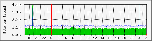 172.16.61.28_vlan1-darsena Traffic Graph
