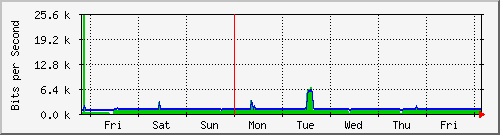 week