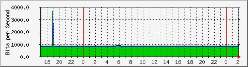 172.16.61.28_vlan1-xclodomira Traffic Graph