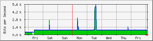 week