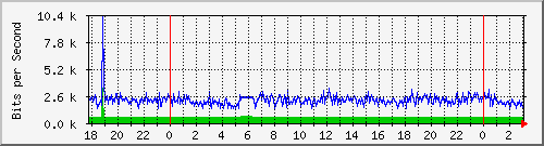 172.16.61.28_vlan2-darsena Traffic Graph