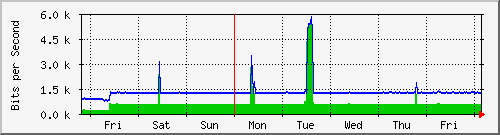 week