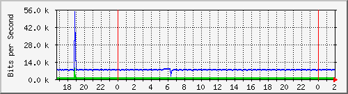 172.16.61.28_vlan5-adm Traffic Graph