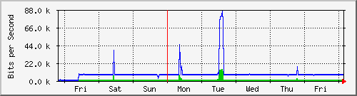 week