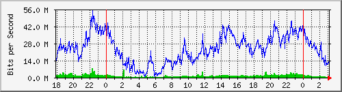 192.168.4.33_bridgelan Traffic Graph