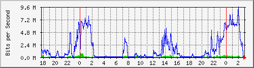 192.168.4.33_ether1-a Traffic Graph