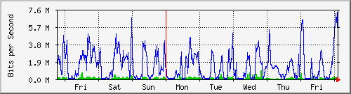week