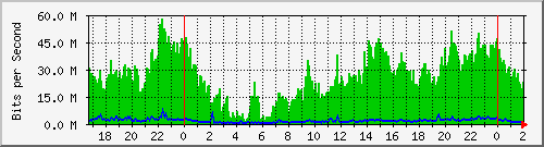 192.168.4.33_ether10-enlacelazaro Traffic Graph