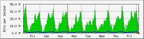 week