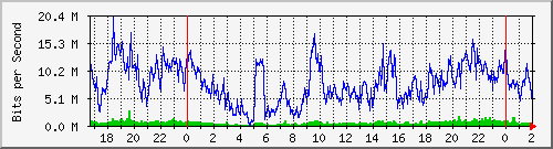 192.168.4.33_ether2-b Traffic Graph