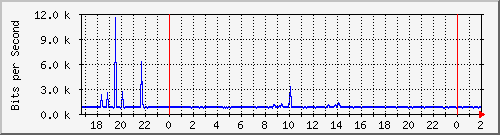 192.168.4.33_ether3-c Traffic Graph