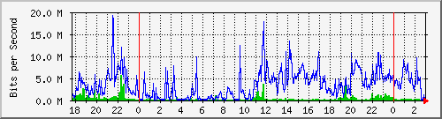 192.168.4.33_ether4-d Traffic Graph