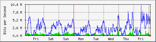 week