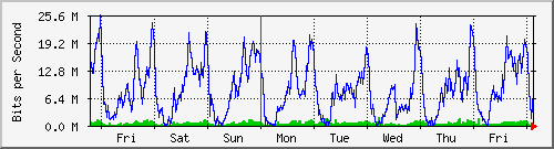 week