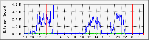 192.168.4.33_ether6-f Traffic Graph