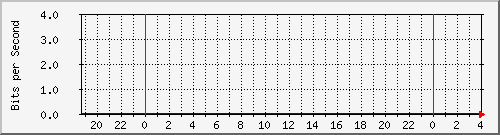 192.168.4.33_ether8- Traffic Graph