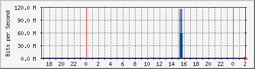 192.168.60.134_bridge-vlan-arsat-quiros Traffic Graph