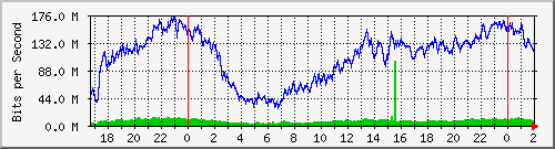 192.168.60.134_bridge2 Traffic Graph