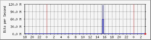 192.168.60.134_bridge3lan Traffic Graph