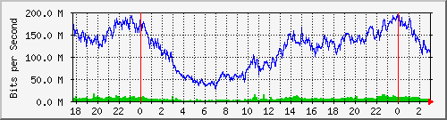 192.168.60.134_bridgelan Traffic Graph