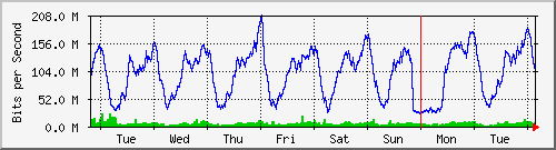 week