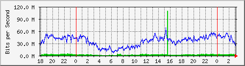 192.168.60.134_ether1-ta-cx-a Traffic Graph