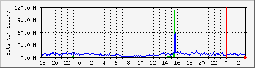 192.168.60.134_ether10-panel-ono Traffic Graph