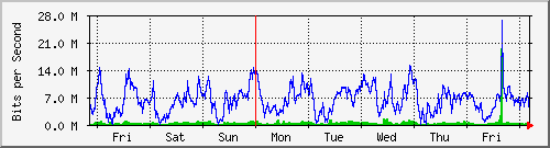 week