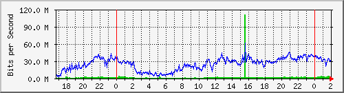 192.168.60.134_ether11-panel-se Traffic Graph