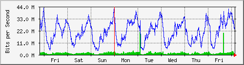 week