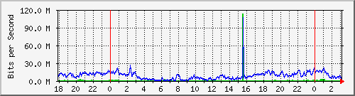 192.168.60.134_ether12-ta-cx-b Traffic Graph
